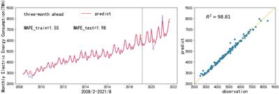 A Novel Decomposition and Combination Technique for Forecasting Monthly Electricity Consumption